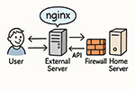 Diagram of a secure home-server access flow using an external NGINX proxy and API updates from the home server.